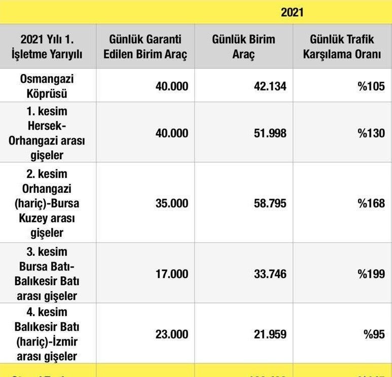 Garanti edilen birim araçta 40 binlik kotayi asti