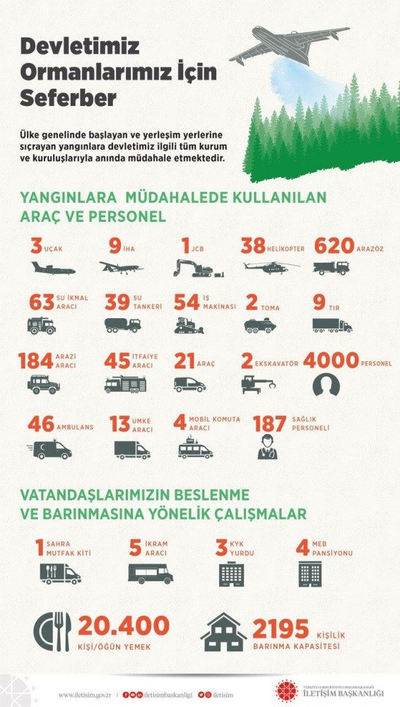 Iletisim Baskani Altun: Iki gün içinde çikan 63 yanginin 43’ü kontrol altina alinmistir