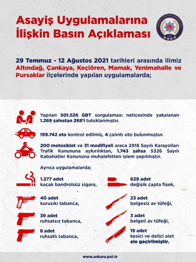 Ankara’da 2 haftalik asayis uygulamalarinda toplam 268 sahis tutuklandi