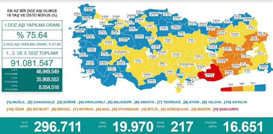 Karadeniz’de asilamada ‘mavi’ olmayan 4 il kaldi